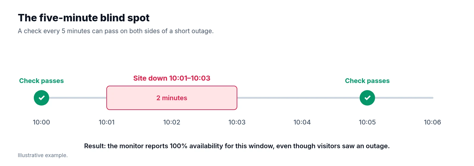 Timeline from 10:00 to 10:06 showing checks passing at 10:00 and 10:05 while the site was down from 10:01 to 10:03, so the monitor logs 100% availability.