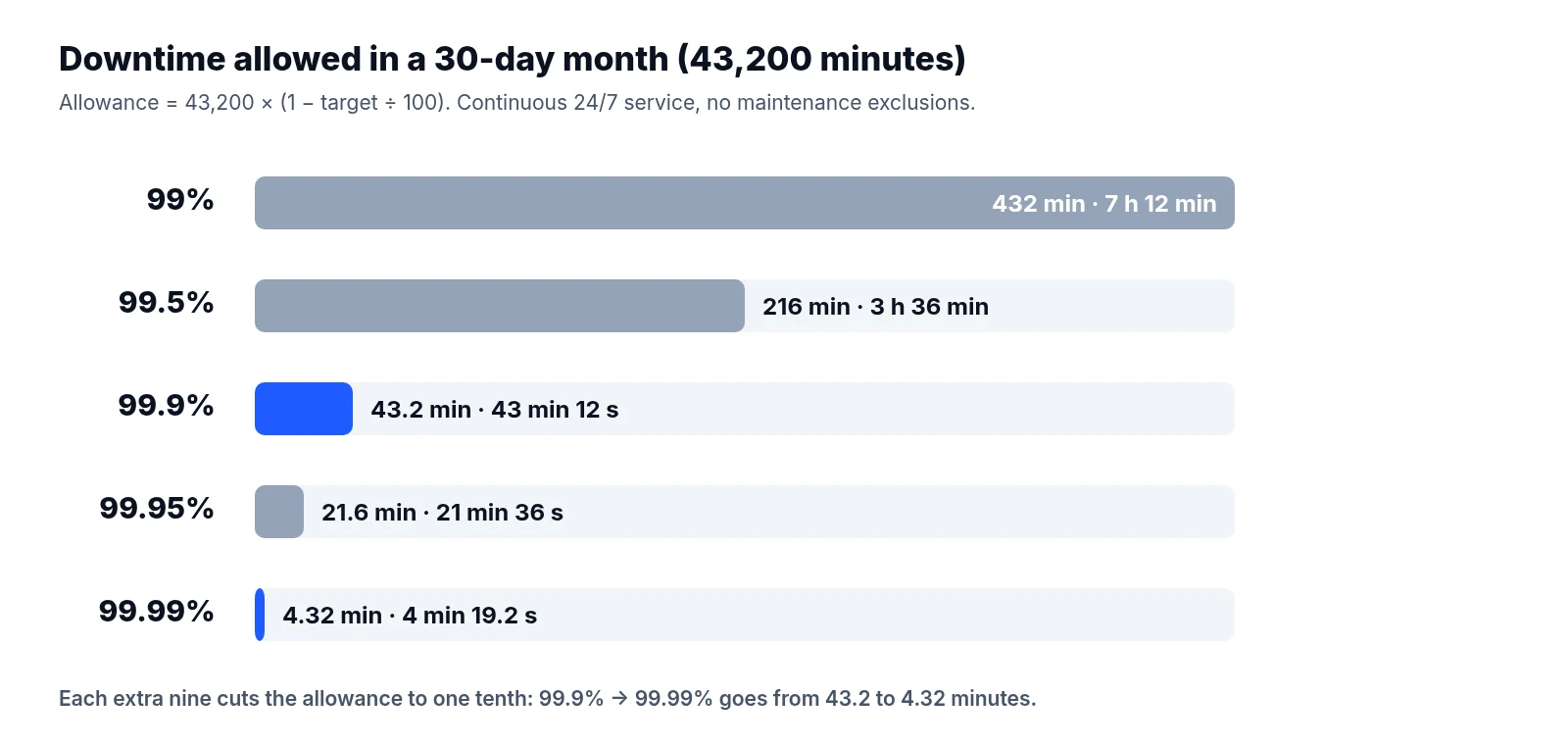 Horizontal bar chart of allowed downtime in a 30-day month: 432 minutes at 99%, 216 at 99.5%, 43.2 at 99.9%, 21.6 at 99.95% and 4.32 minutes at 99.99%.