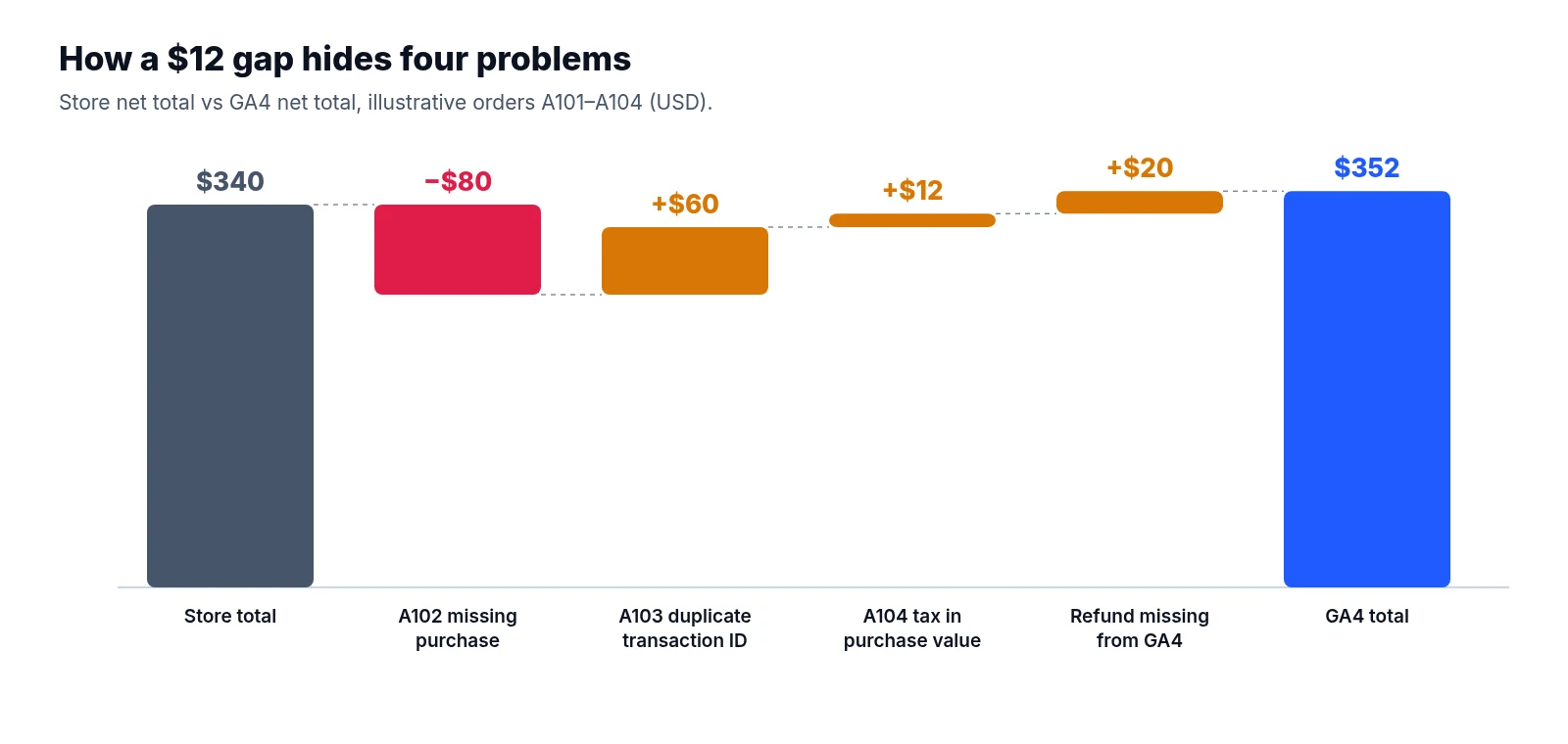 Waterfall chart from a $340 store total to a $352 GA4 total: minus $80 for a missing purchase, plus $60 for a duplicate transaction, plus $12 for tax in the purchase value and plus $20 for a refund missing from GA4.