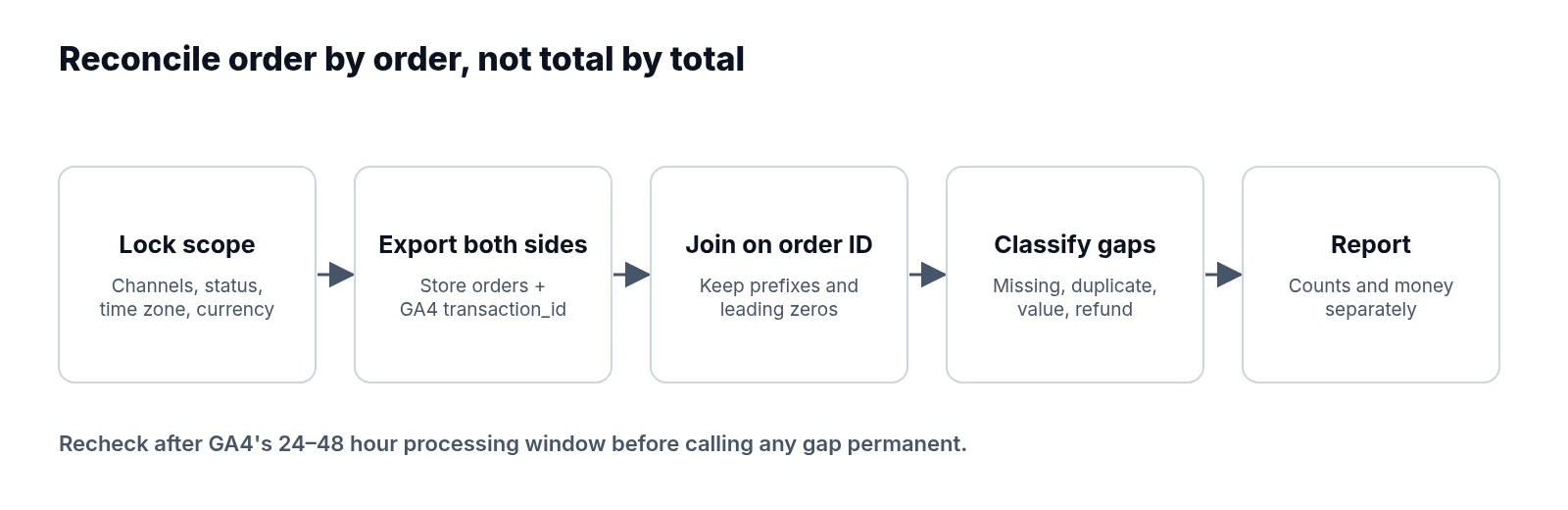 Five-step reconciliation flow: lock the scope, export store orders and GA4 transactions, join on order ID, classify each gap, and report counts and money separately.
