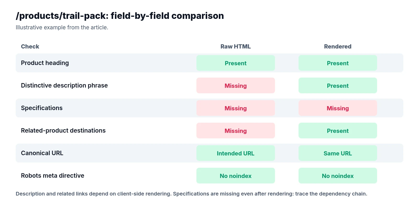 Comparison table for the example product page: the heading, canonical and robots directive match in both, the description and related links appear only after rendering, and specifications are missing in both.