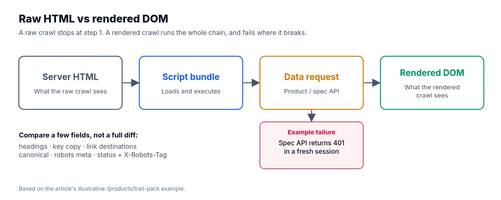 Diagram of the rendering chain: server HTML, script bundle, data request and rendered DOM, with an example failure where the specifications API returns 401 in a fresh session.
