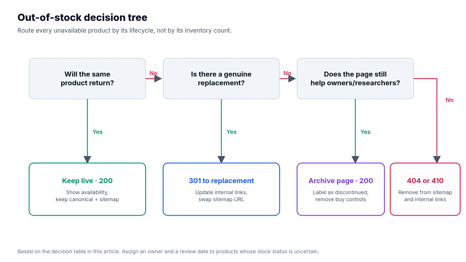 Decision tree: if the product will return keep it live with a 200; if not but a genuine replacement exists, 301 redirect; if the page still has reference value, keep an archive page with a 200; otherwise return 404 or 410.