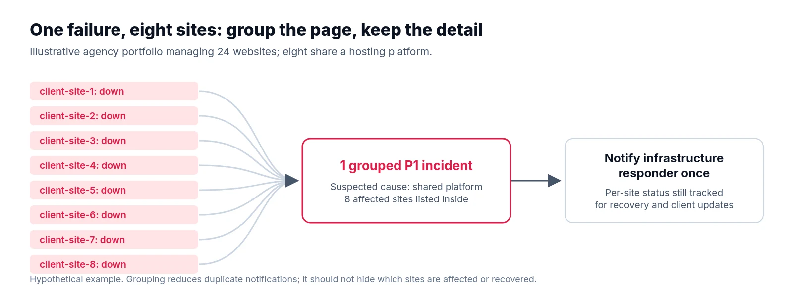 Eight failing client-site alerts merging into one grouped P1 incident with a shared hosting cause, sent as a single page while per-site status is still tracked.