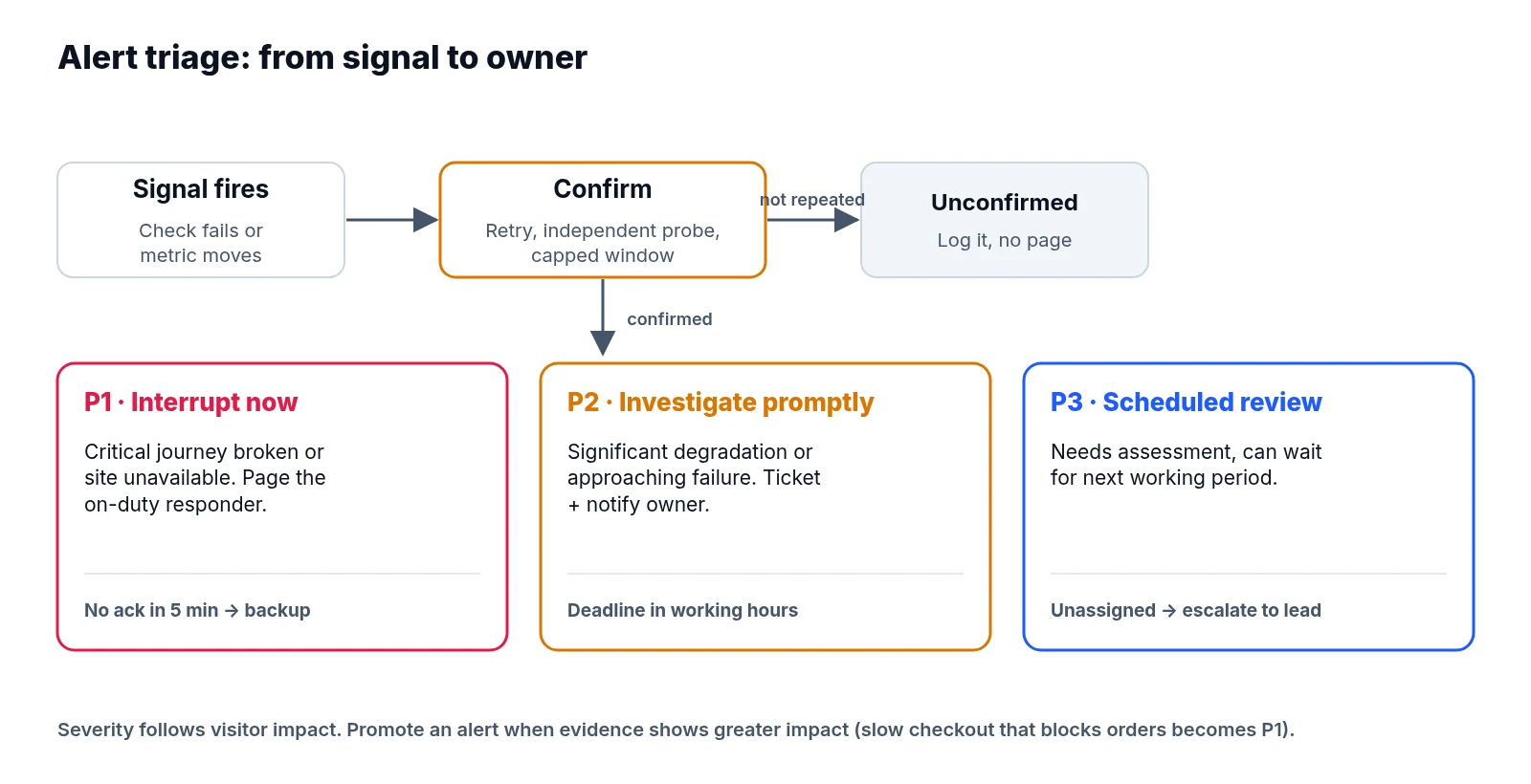 Alert triage flow: a signal is confirmed with retries and an independent probe; unconfirmed failures are logged, confirmed ones are routed to P1 interrupt-now, P2 investigate-promptly or P3 scheduled review, each with an escalation rule.