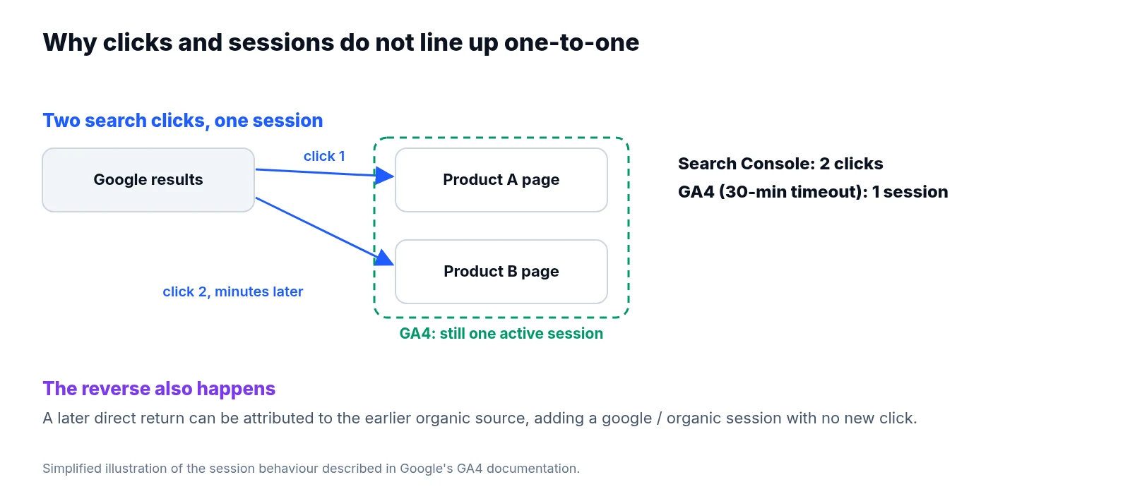Diagram of a visitor clicking two Google results minutes apart: Search Console counts two clicks while GA4 counts one session because the first session is still active.