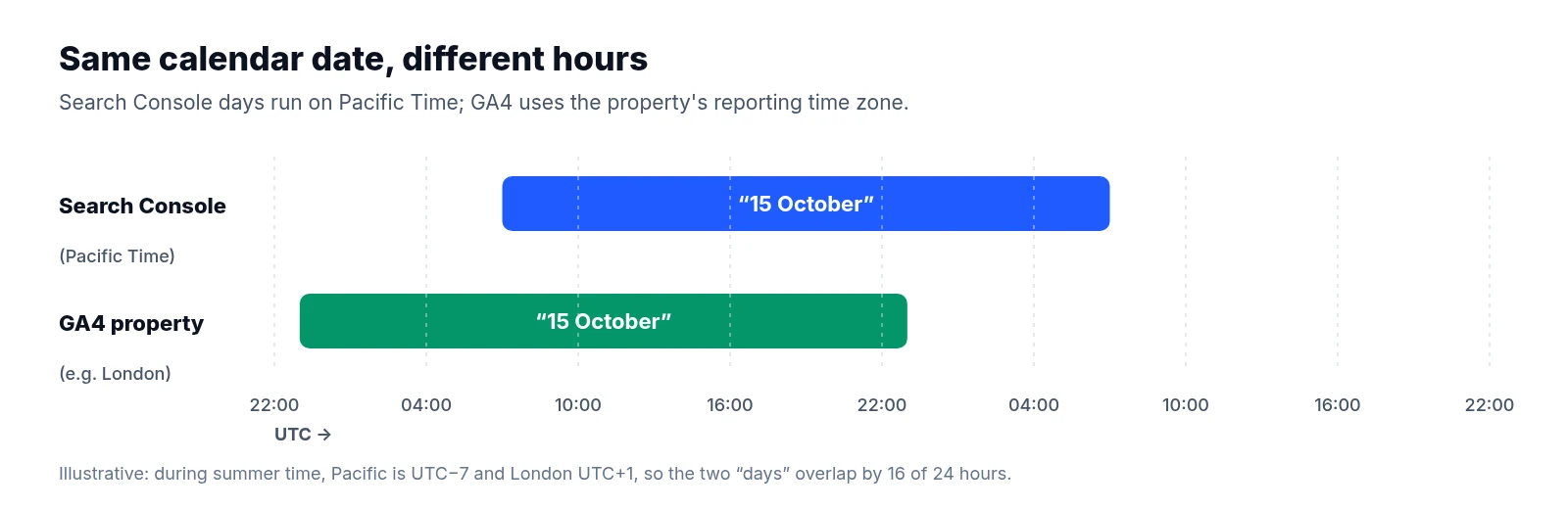 Two bars on a UTC timeline showing that the same calendar date covers different hours in Search Console (Pacific Time) and in a GA4 property set to London time.
