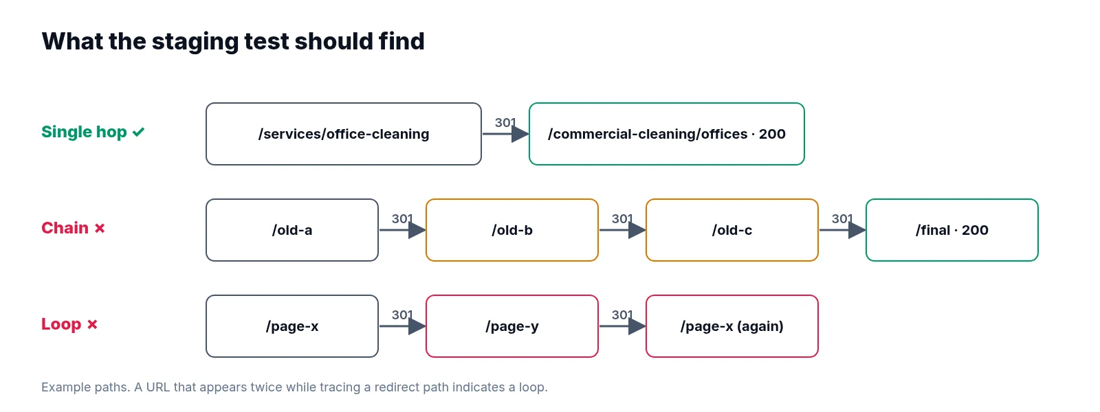 Three redirect paths compared: a single 301 hop to a 200 destination, a chain of several 301 hops before the final page, and a loop that returns to the starting URL.