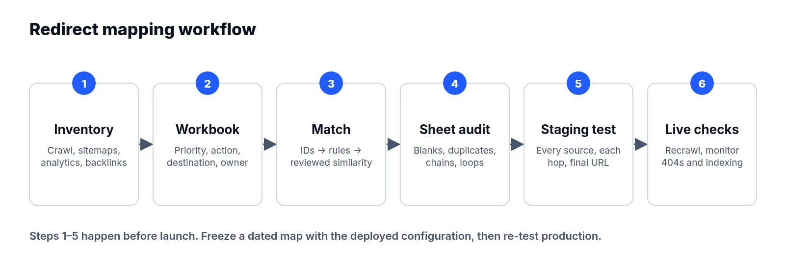 Six-step redirect mapping workflow: build the URL inventory, structure the workbook, match destinations, audit the sheet for blanks, duplicates, chains and loops, test rules on staging, then run live checks after launch.