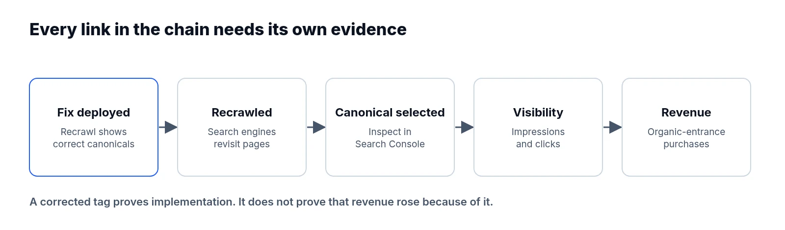 Chain of evidence for a technical SEO fix: deployment, recrawl, canonical selection, search visibility and revenue, each needing separate verification.