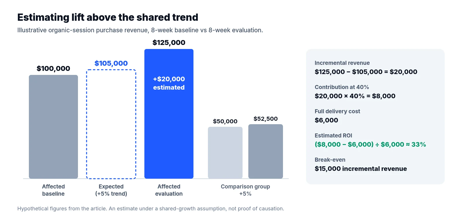 Bar chart of the illustrative ROI example: affected pages grew from $100,000 to $125,000 against an expected $105,000 based on the comparison group's 5% growth, giving an estimated $20,000 lift, $8,000 contribution at 40% margin, and about 33% ROI on a $6,000 cost.