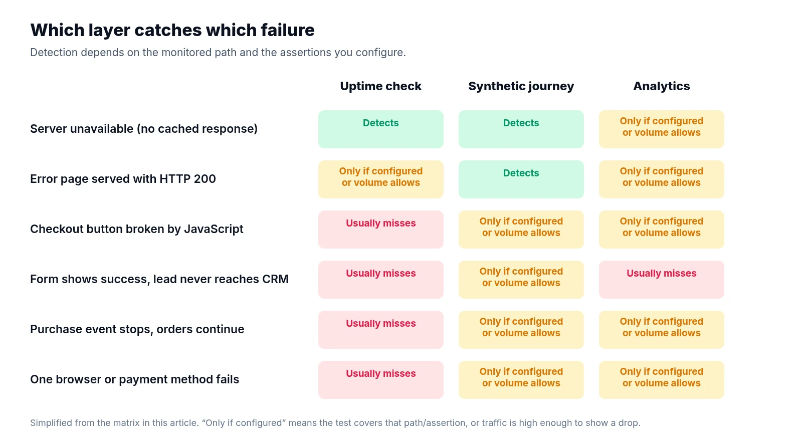 Colour-coded matrix of six failures against uptime checks, synthetic journeys and analytics; for example a 200-status error page is caught by a synthetic journey but usually missed by a basic uptime check.
