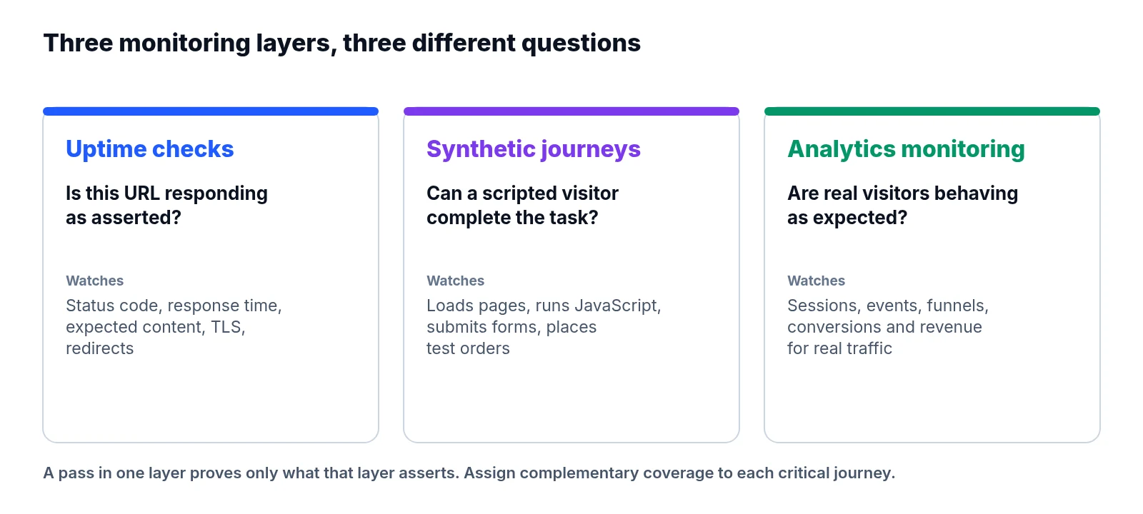 Three-column diagram: uptime checks ask whether a URL responds as asserted, synthetic journeys ask whether a scripted visitor can complete a task, and analytics monitoring asks whether real visitors behave as expected.