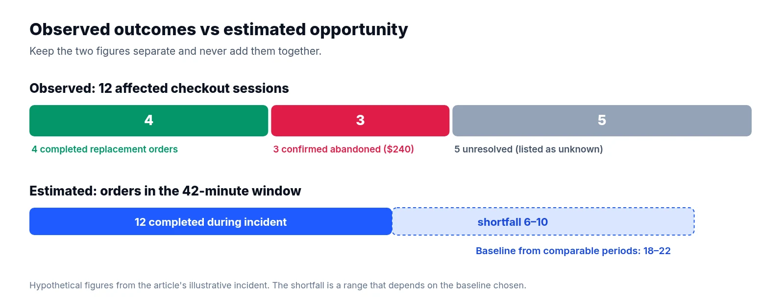 Chart splitting 12 affected checkout sessions into 4 replacement orders, 3 confirmed abandonments and 5 unknown, beside an estimate of 12 completed orders against a baseline of 18 to 22, a shortfall of 6 to 10.
