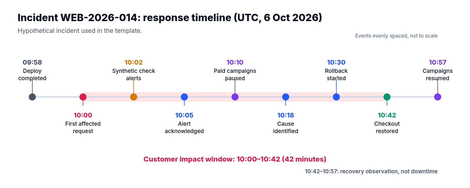 Timeline of the hypothetical incident: deploy at 09:58, first affected request 10:00, alert 10:02, acknowledgement 10:05, campaigns paused 10:10, cause found 10:18, rollback 10:30, checkout restored 10:42, campaigns resumed 10:57.